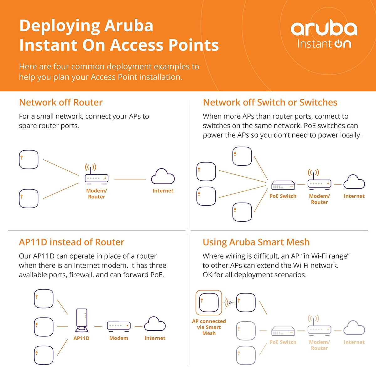 Access Point with 3 Local Ports E688