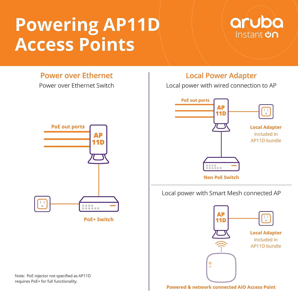 Access Point with 3 Local Ports E688