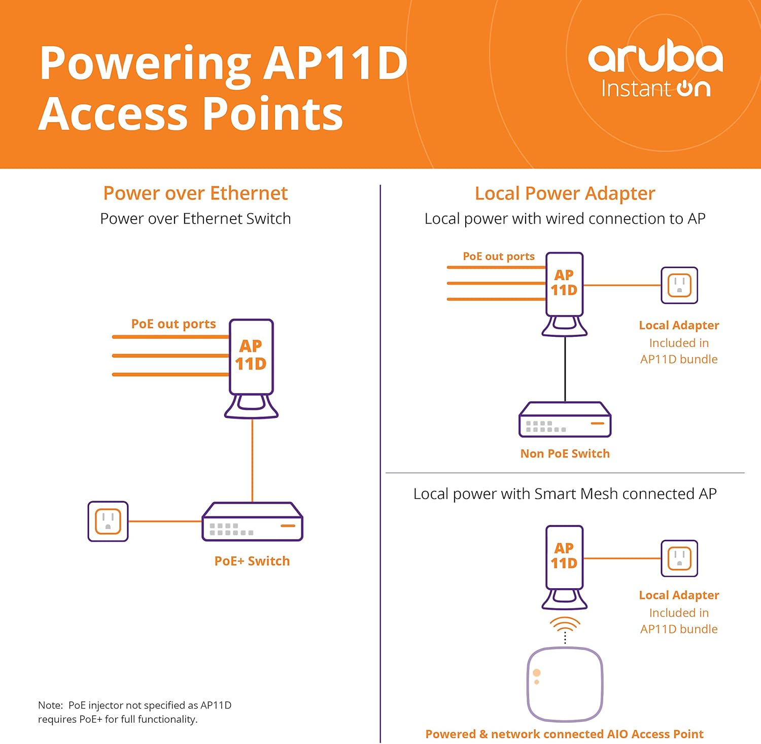 Access Point with 3 Local Ports E688