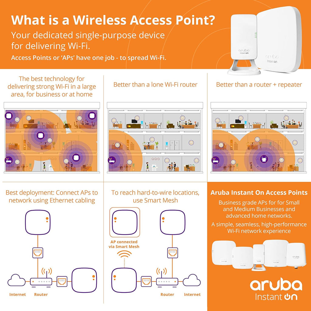 Access Point with 3 Local Ports E688